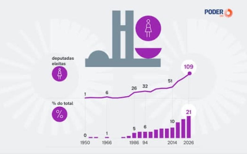 Câmara terá recorde de 109 deputadas a partir de 2027